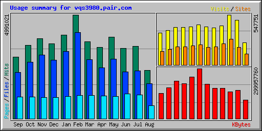 Usage summary for vqs3980.pair.com